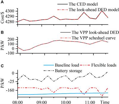 A Distributed Two-Stage Economic Dispatch for Virtual Power Plant Based on An Improved Exact Diffusion Algorithm